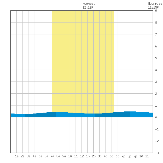 Welaka tide chart for Sunday, December 3, 2023