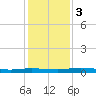Welaka tide chart for Sunday, December 3, 2023