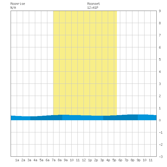 Welaka tide chart for Monday, December 4, 2023