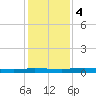 Welaka tide chart for Monday, December 4, 2023