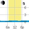 Welaka tide chart for Tuesday, December 5, 2023