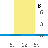 Welaka tide chart for Wednesday, December 6, 2023
