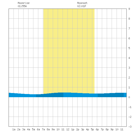 Welaka tide chart for Thursday, December 7, 2023