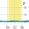 Welaka tide chart for Thursday, December 7, 2023