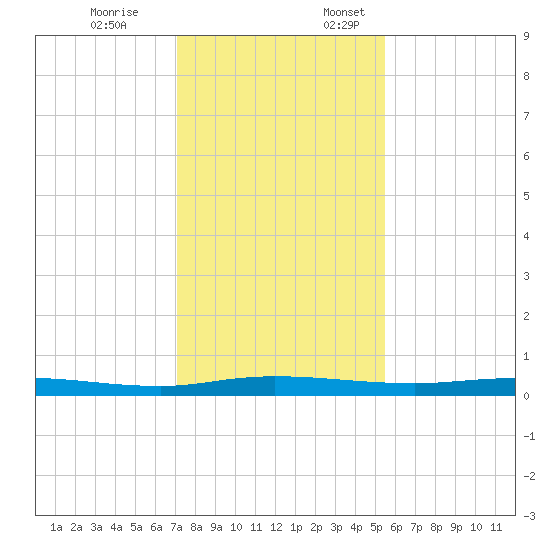 Welaka tide chart for Friday, December 8, 2023