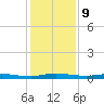 Welaka tide chart for Saturday, December 9, 2023