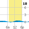 Welaka tide chart for Wednesday, January 10, 2024