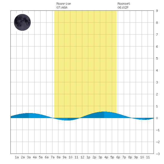 Welaka tide chart for Thursday, January 11, 2024
