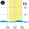 Welaka tide chart for Thursday, January 11, 2024