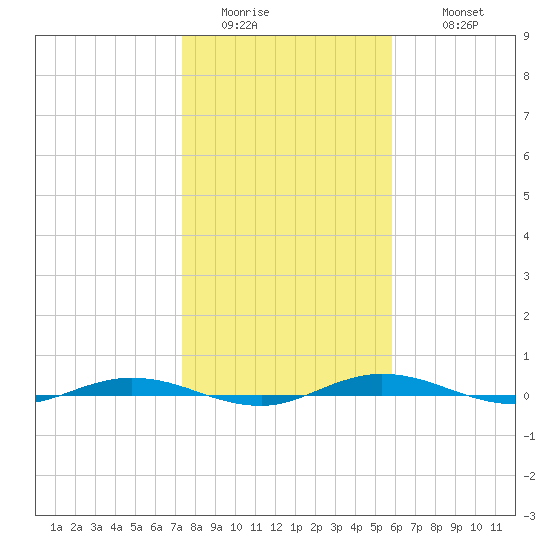 Welaka tide chart for Saturday, January 13, 2024