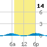 Welaka tide chart for Sunday, January 14, 2024