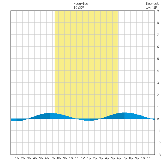 Welaka tide chart for Monday, January 15, 2024