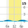 Welaka tide chart for Monday, January 15, 2024