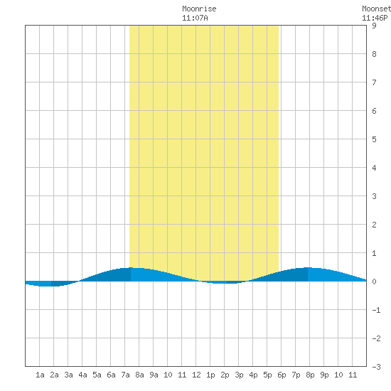 Welaka tide chart for Tuesday, January 16, 2024