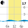Welaka tide chart for Wednesday, January 17, 2024
