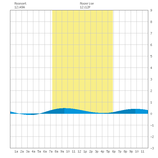 Welaka tide chart for Thursday, January 18, 2024