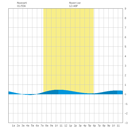 Welaka tide chart for Friday, January 19, 2024