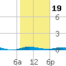 Welaka tide chart for Friday, January 19, 2024