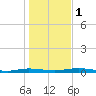 Welaka tide chart for Monday, January 1, 2024