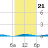 Welaka tide chart for Sunday, January 21, 2024