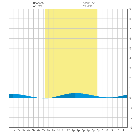 Welaka tide chart for Monday, January 22, 2024