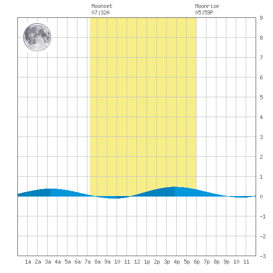 Welaka tide chart for Thursday, January 25, 2024
