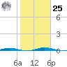 Welaka tide chart for Thursday, January 25, 2024