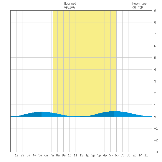 Welaka tide chart for Sunday, January 28, 2024