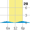 Welaka tide chart for Sunday, January 28, 2024