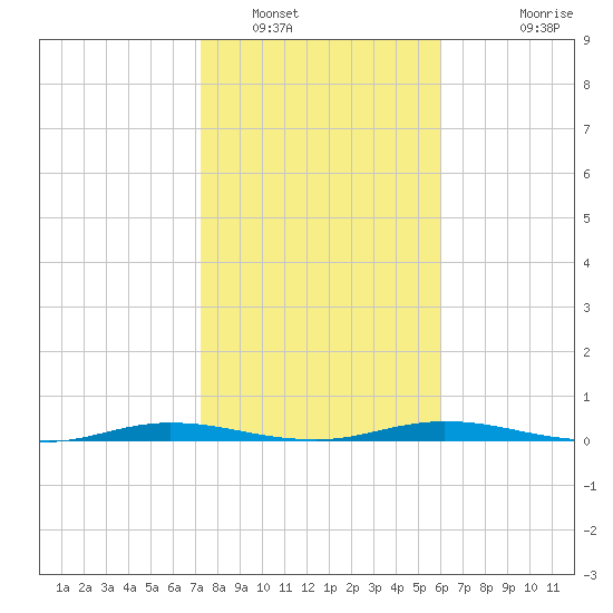 Welaka tide chart for Monday, January 29, 2024