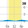 Welaka tide chart for Tuesday, January 30, 2024