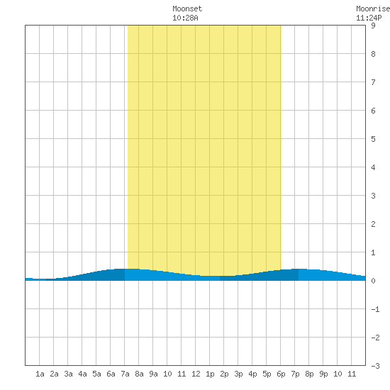 Welaka tide chart for Wednesday, January 31, 2024