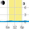 Welaka tide chart for Wednesday, January 3, 2024