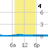 Welaka tide chart for Thursday, January 4, 2024