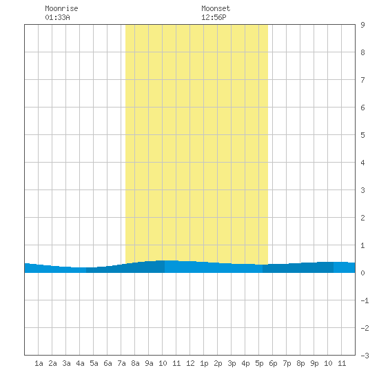 Welaka tide chart for Friday, January 5, 2024