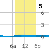 Welaka tide chart for Friday, January 5, 2024
