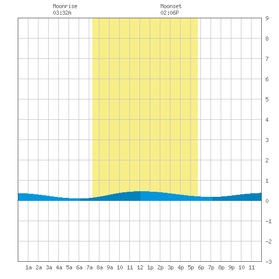 Welaka tide chart for Sunday, January 7, 2024