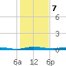 Welaka tide chart for Sunday, January 7, 2024