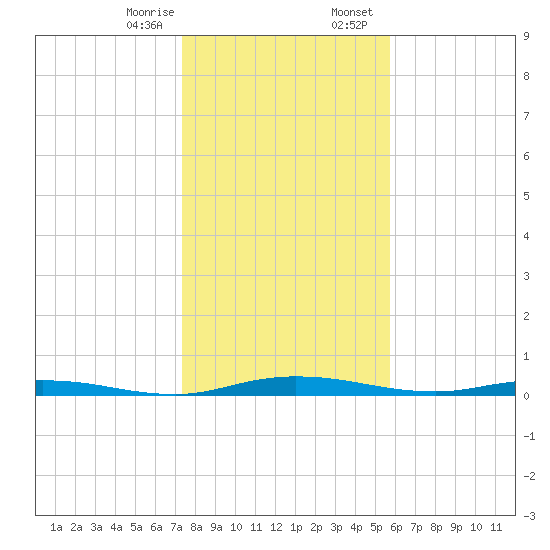 Welaka tide chart for Monday, January 8, 2024