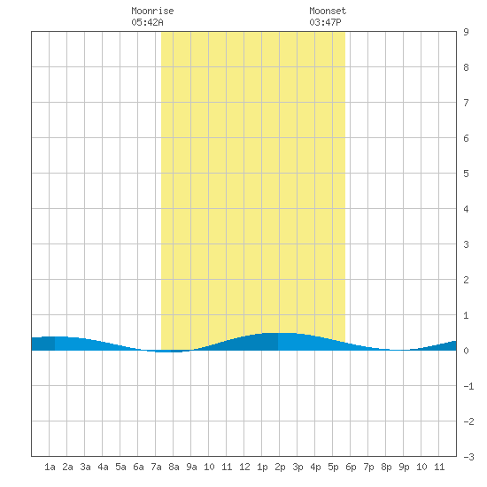 Welaka tide chart for Tuesday, January 9, 2024