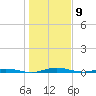 Welaka tide chart for Tuesday, January 9, 2024
