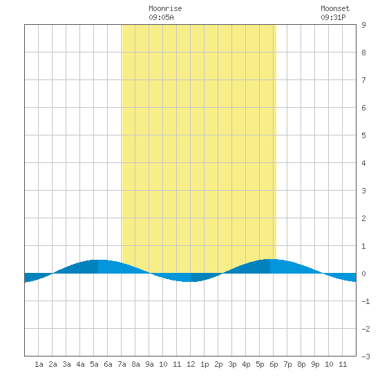 Welaka tide chart for Monday, February 12, 2024