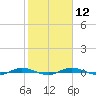 Welaka tide chart for Monday, February 12, 2024