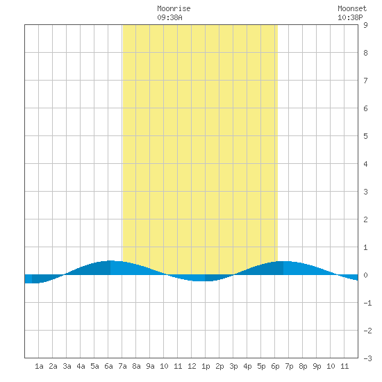 Welaka tide chart for Tuesday, February 13, 2024