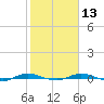 Welaka tide chart for Tuesday, February 13, 2024