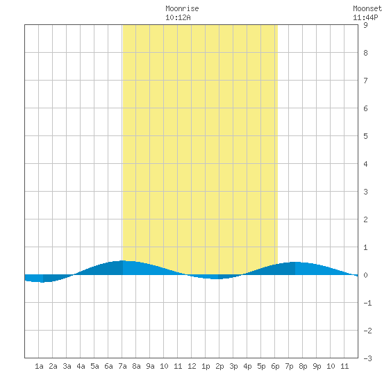 Welaka tide chart for Wednesday, February 14, 2024
