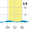 Welaka tide chart for Wednesday, February 14, 2024
