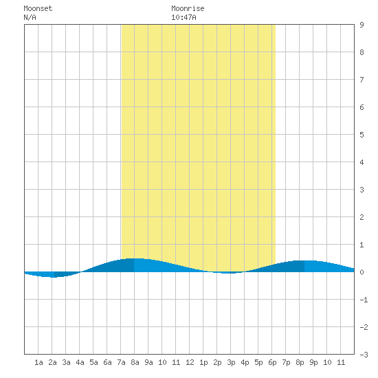 Welaka tide chart for Thursday, February 15, 2024