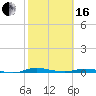 Welaka tide chart for Friday, February 16, 2024