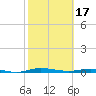 Welaka tide chart for Saturday, February 17, 2024